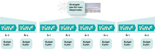 Bilden visar hur den strategiska planen förhåller sig till plan och budget som tas fram varje år.
